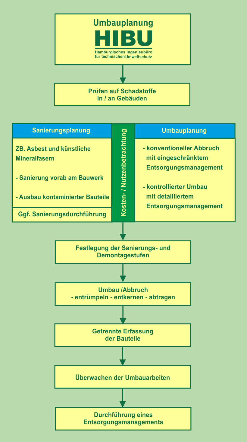 Umbauplanung